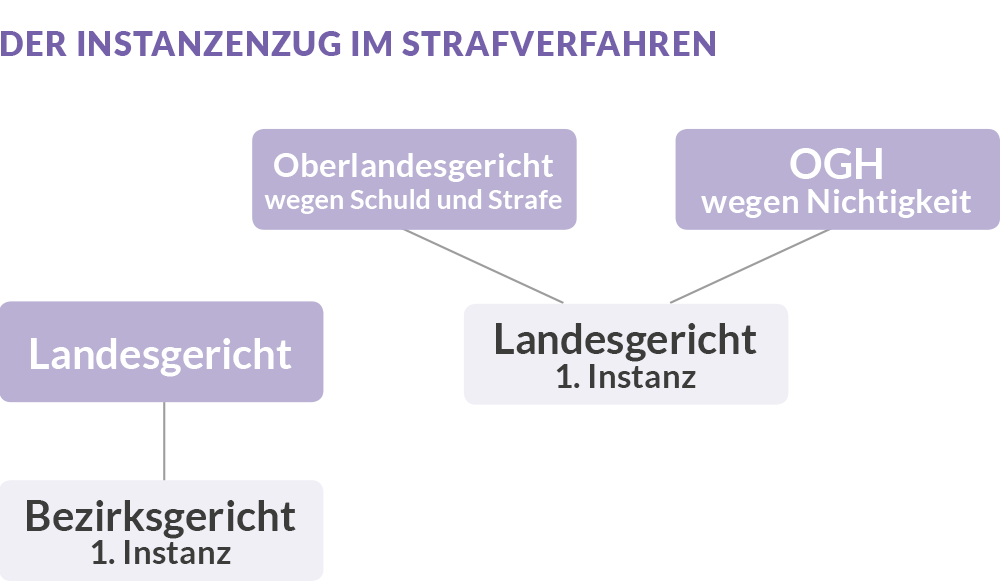 Instanzenzug-strafverfahren - Richtervereinigung : Richtervereinigung